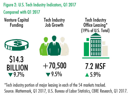 TECH-KEEPS-TOP-LEASING-POSITION-thumb