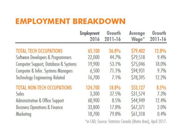 vancouver-employment-breakdown